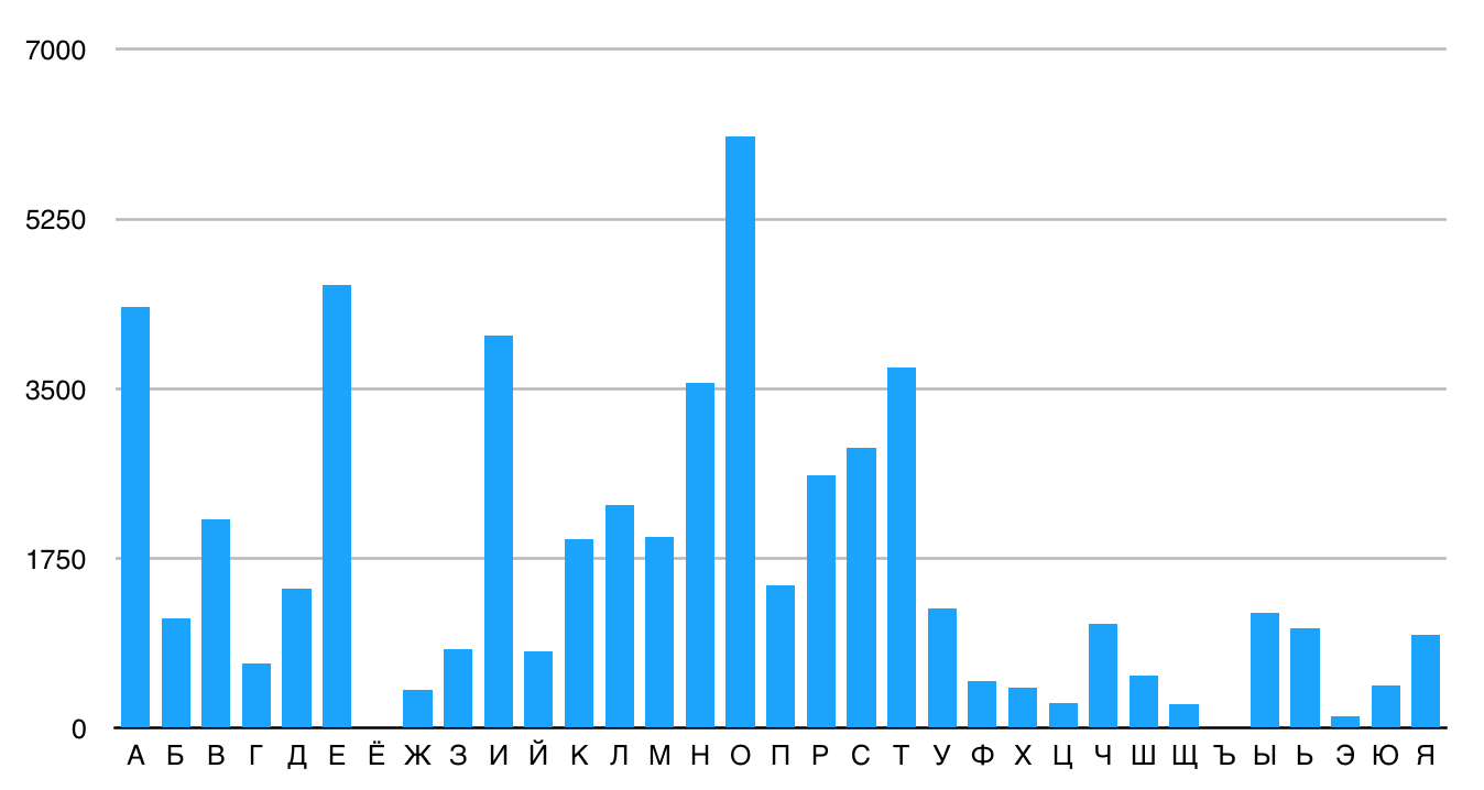 График распределения частот букв в шифре простой замены