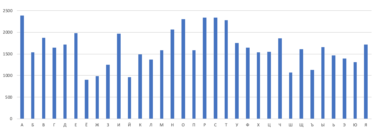 График распределения частот букв в шифре Виженера